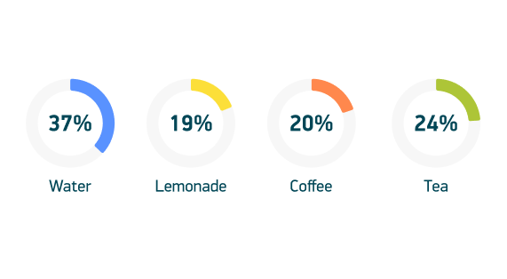 Drinks are the highest margin product